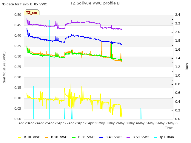 plot of TZ SoilVue VWC profile B