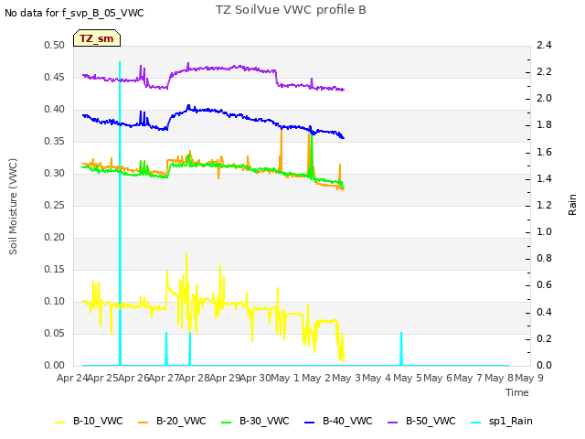 plot of TZ SoilVue VWC profile B