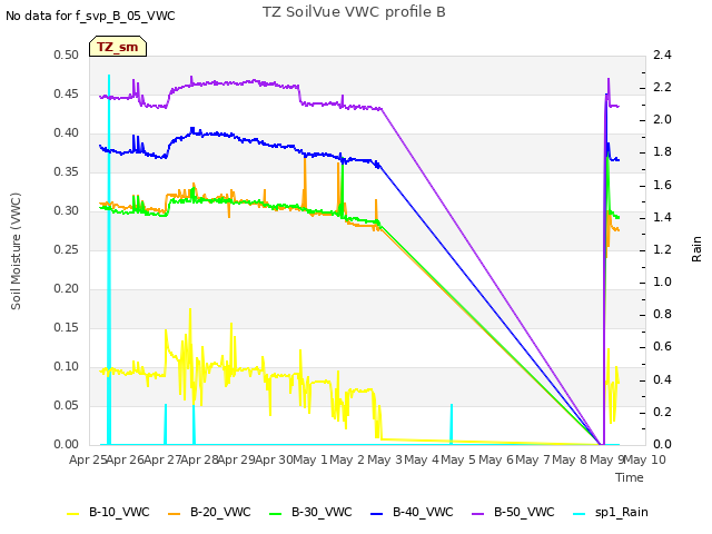 plot of TZ SoilVue VWC profile B