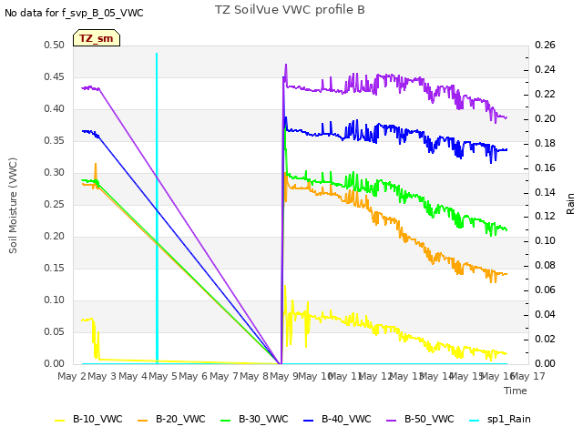 plot of TZ SoilVue VWC profile B