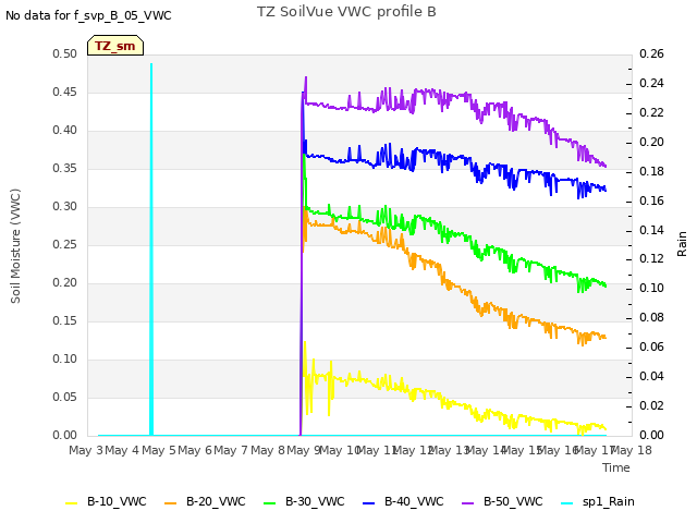 plot of TZ SoilVue VWC profile B
