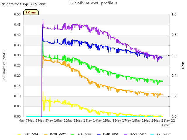 plot of TZ SoilVue VWC profile B