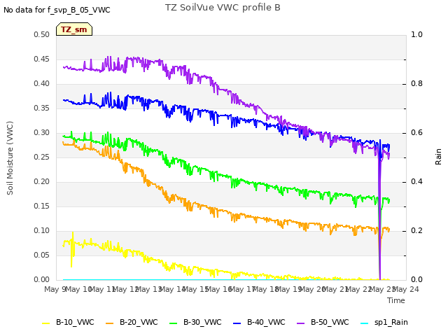 plot of TZ SoilVue VWC profile B