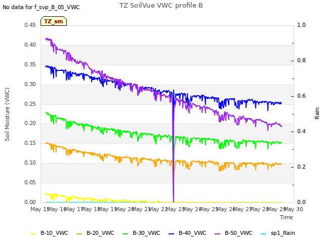 plot of TZ SoilVue VWC profile B