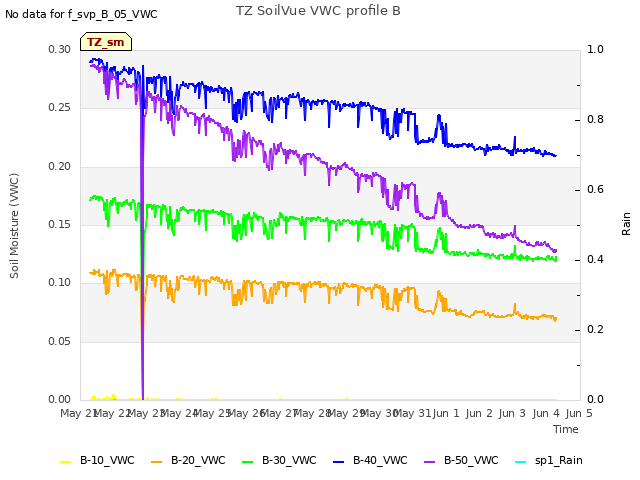 plot of TZ SoilVue VWC profile B