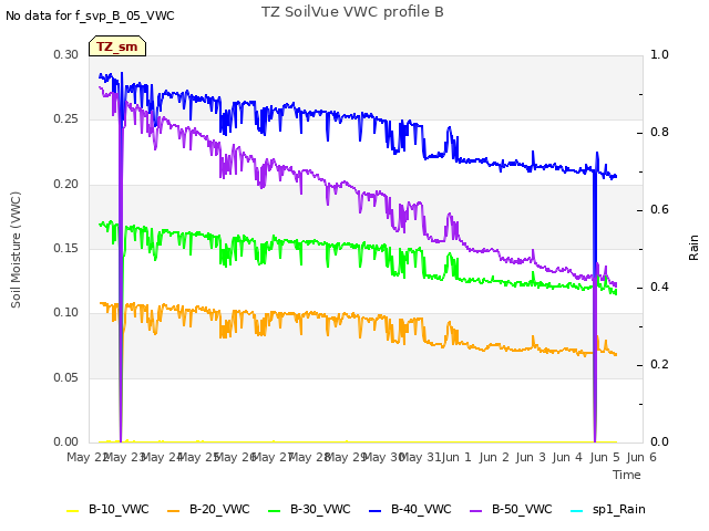 plot of TZ SoilVue VWC profile B