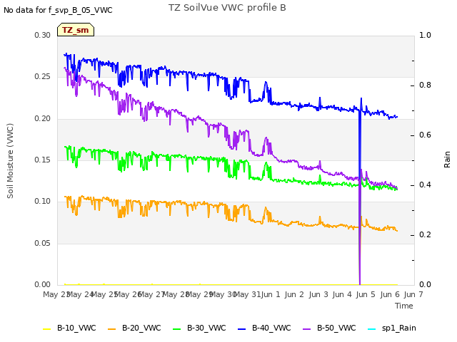 plot of TZ SoilVue VWC profile B