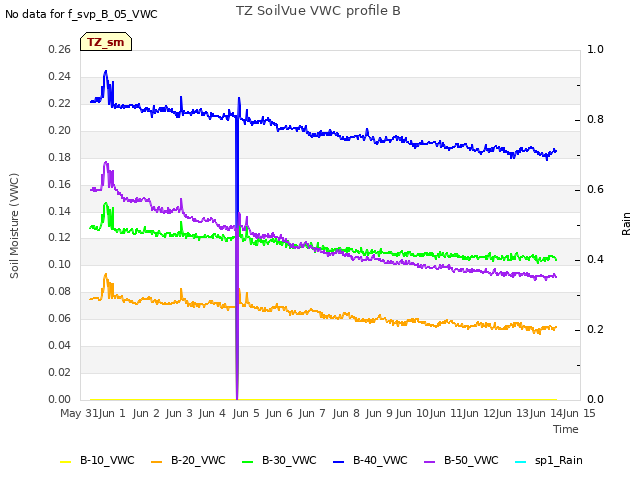 plot of TZ SoilVue VWC profile B