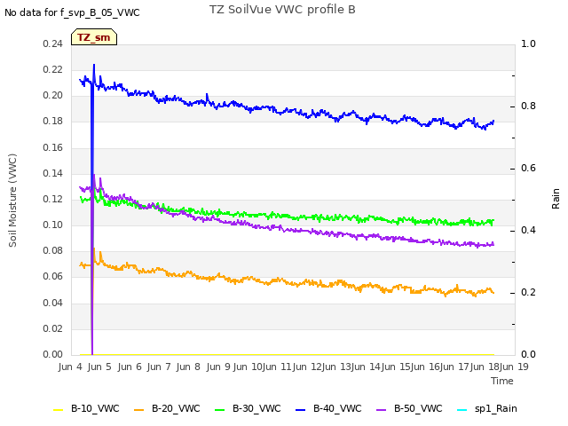 plot of TZ SoilVue VWC profile B