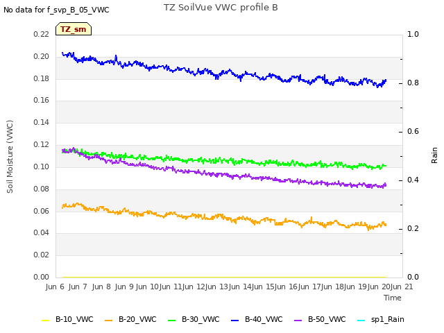 plot of TZ SoilVue VWC profile B