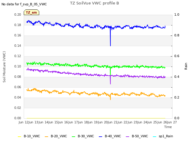 plot of TZ SoilVue VWC profile B