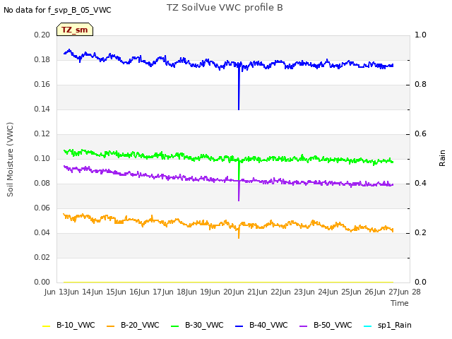 plot of TZ SoilVue VWC profile B