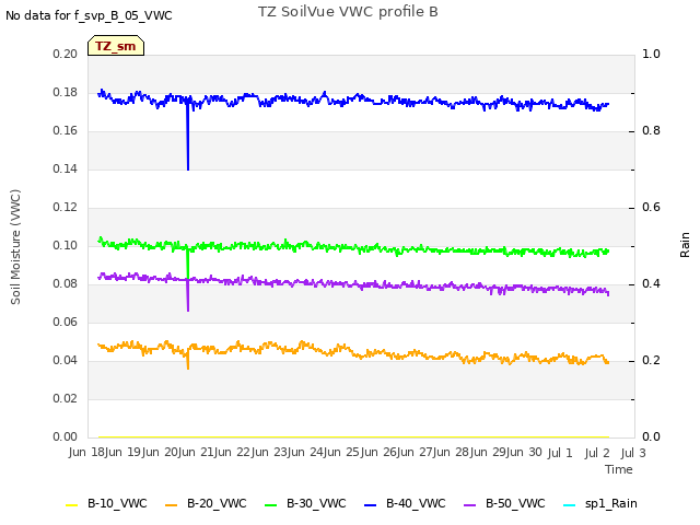 plot of TZ SoilVue VWC profile B