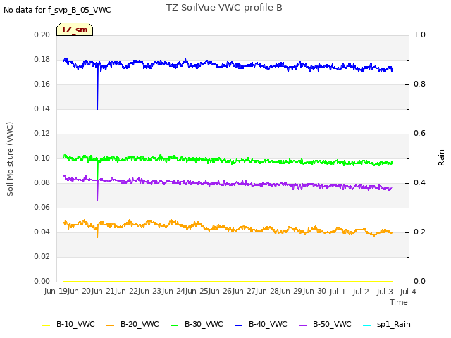 plot of TZ SoilVue VWC profile B