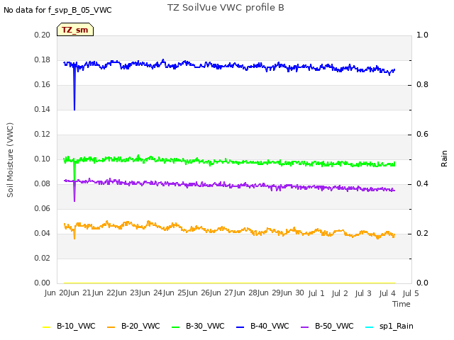 plot of TZ SoilVue VWC profile B