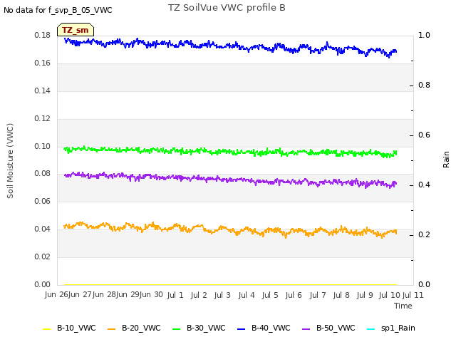 plot of TZ SoilVue VWC profile B