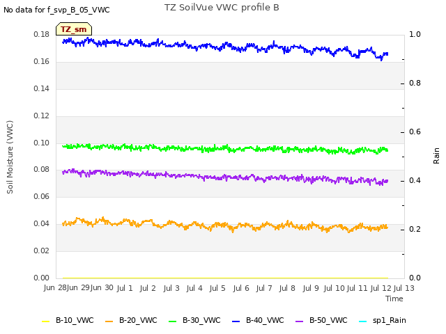 plot of TZ SoilVue VWC profile B
