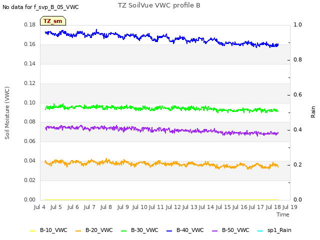 plot of TZ SoilVue VWC profile B