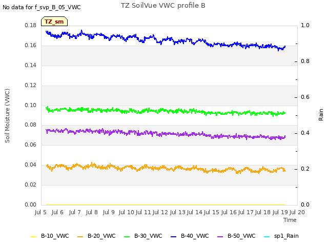 plot of TZ SoilVue VWC profile B