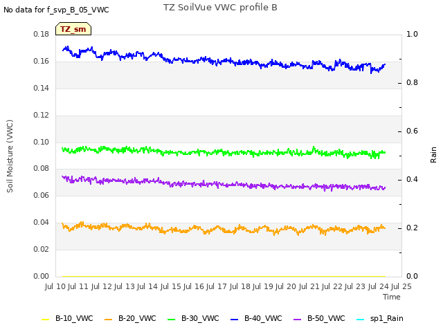 plot of TZ SoilVue VWC profile B