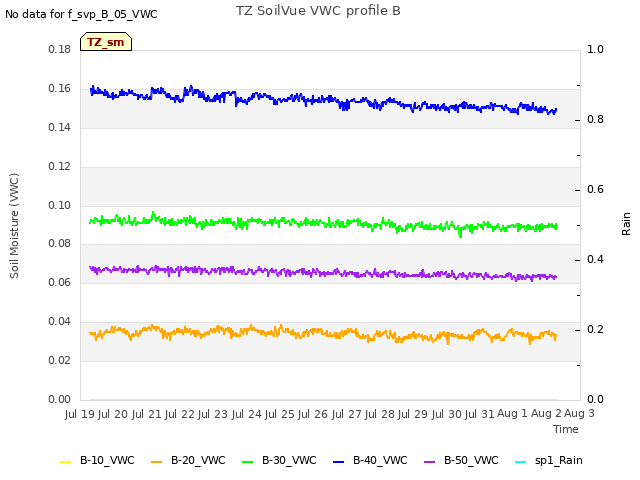 plot of TZ SoilVue VWC profile B