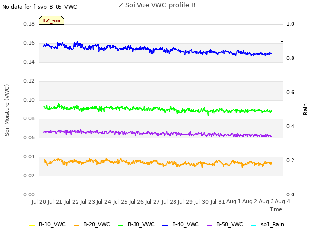 plot of TZ SoilVue VWC profile B
