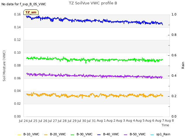 plot of TZ SoilVue VWC profile B