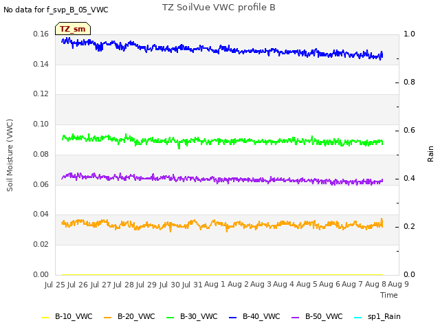 plot of TZ SoilVue VWC profile B