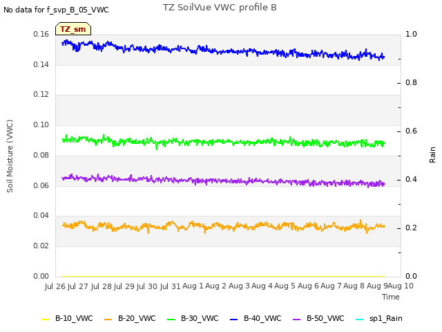plot of TZ SoilVue VWC profile B
