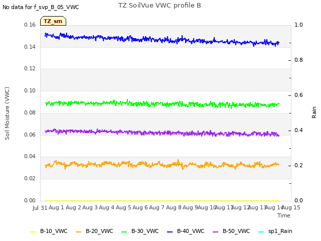 plot of TZ SoilVue VWC profile B