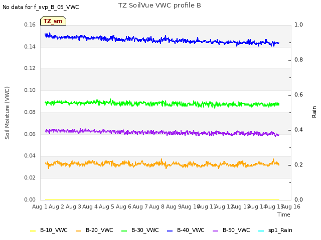 plot of TZ SoilVue VWC profile B