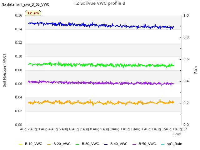 plot of TZ SoilVue VWC profile B