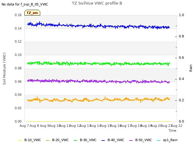 plot of TZ SoilVue VWC profile B