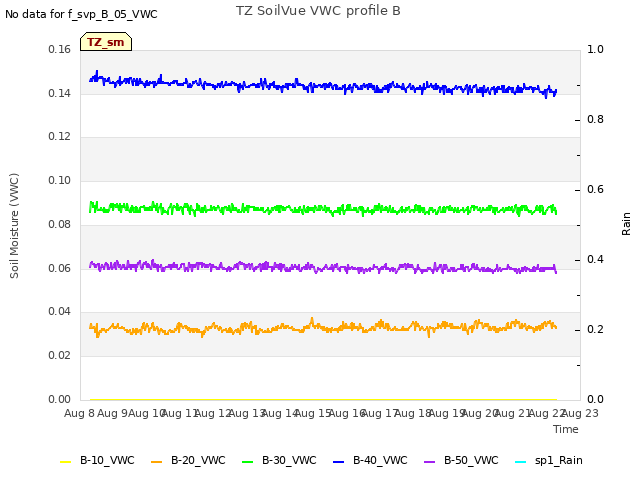 plot of TZ SoilVue VWC profile B