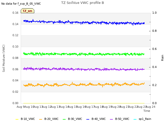 plot of TZ SoilVue VWC profile B