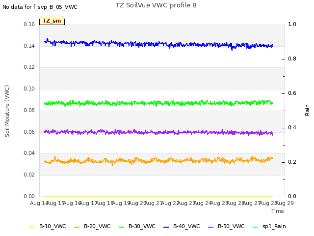 plot of TZ SoilVue VWC profile B