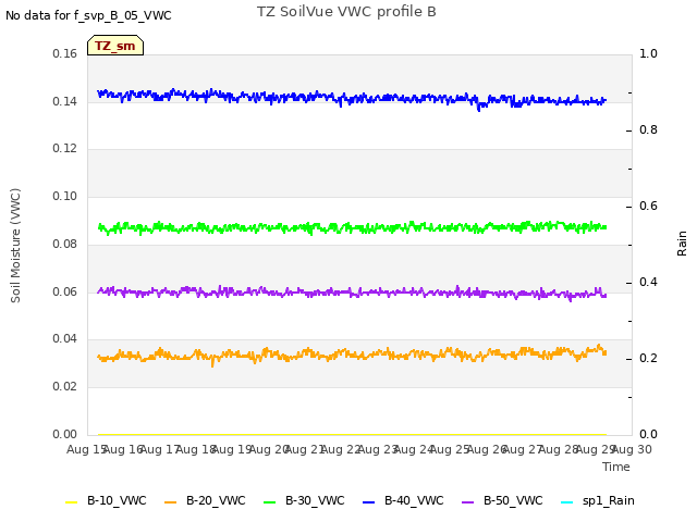 plot of TZ SoilVue VWC profile B