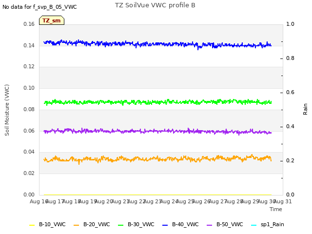 plot of TZ SoilVue VWC profile B