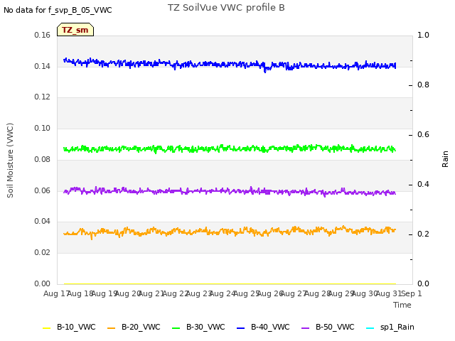 plot of TZ SoilVue VWC profile B