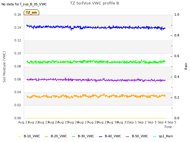 plot of TZ SoilVue VWC profile B