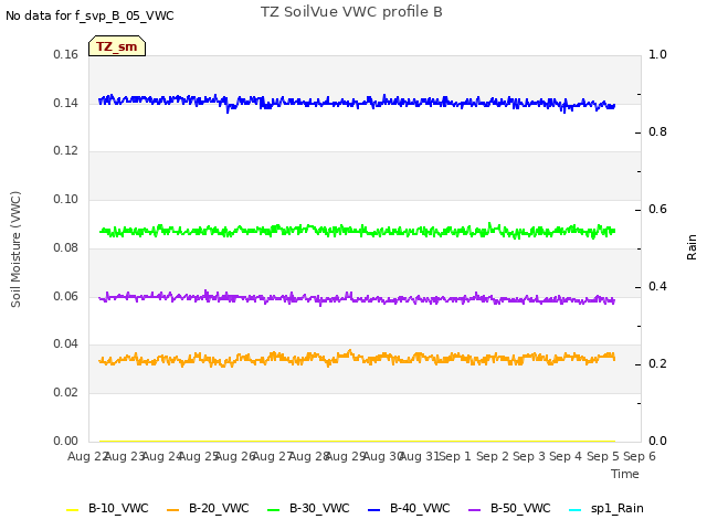 plot of TZ SoilVue VWC profile B