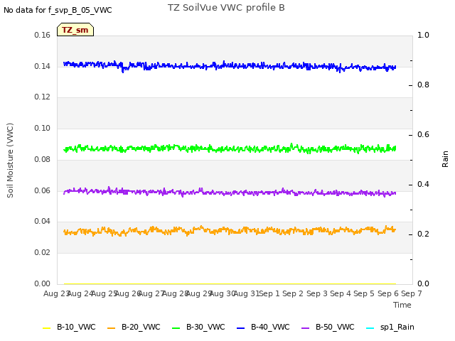 plot of TZ SoilVue VWC profile B