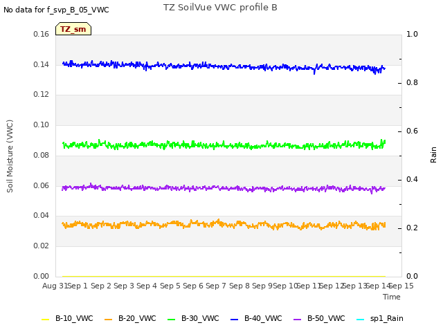 plot of TZ SoilVue VWC profile B