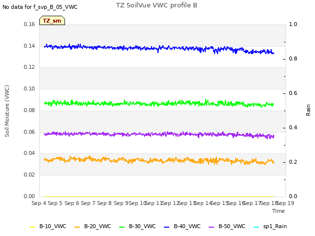 plot of TZ SoilVue VWC profile B