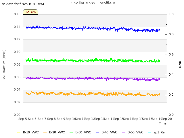 plot of TZ SoilVue VWC profile B