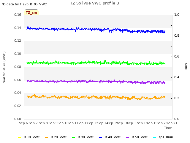 plot of TZ SoilVue VWC profile B