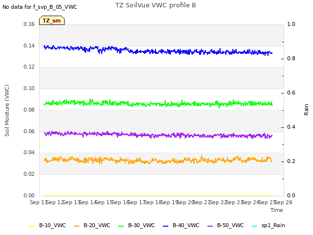 plot of TZ SoilVue VWC profile B
