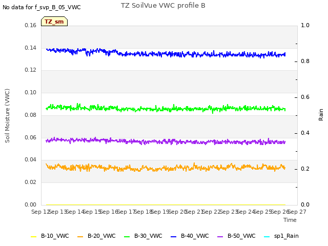plot of TZ SoilVue VWC profile B