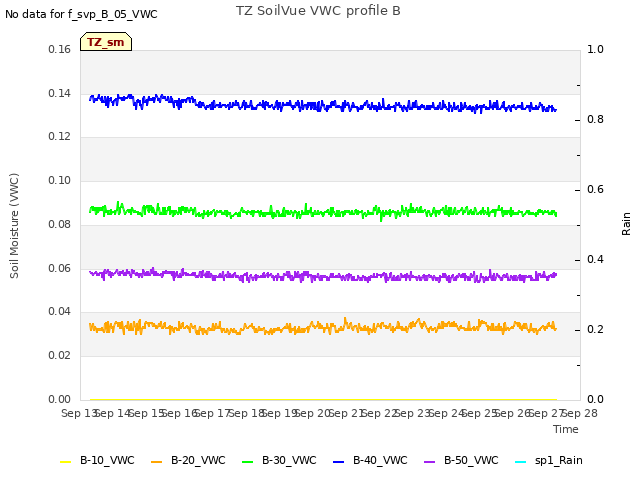 plot of TZ SoilVue VWC profile B