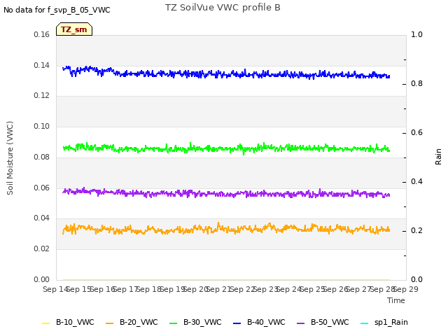 plot of TZ SoilVue VWC profile B